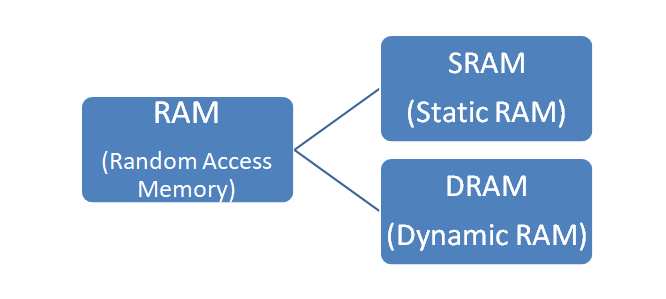 Types of RAM